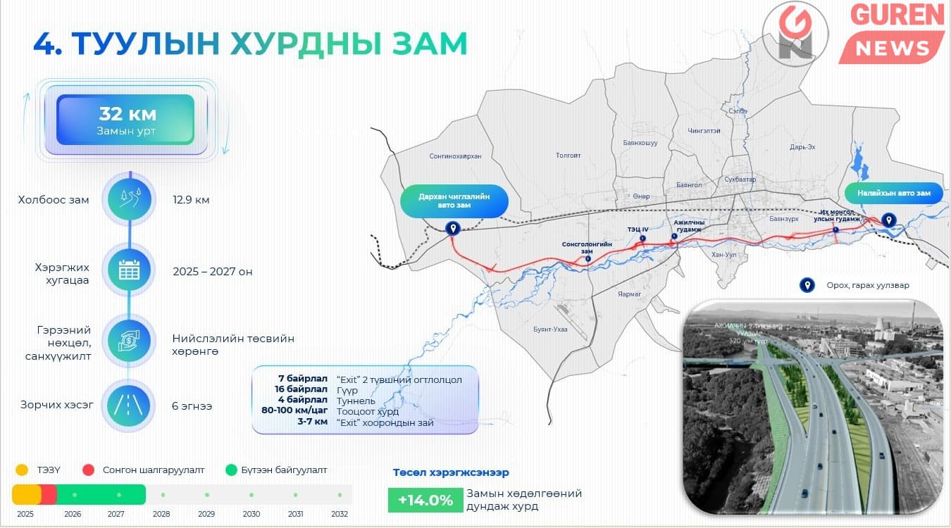 Туулын хурдны замын гүүрэн байгууламжийн урт 6771 метр байсныг 9878 урт метр болгон нэмэгдүүллээ