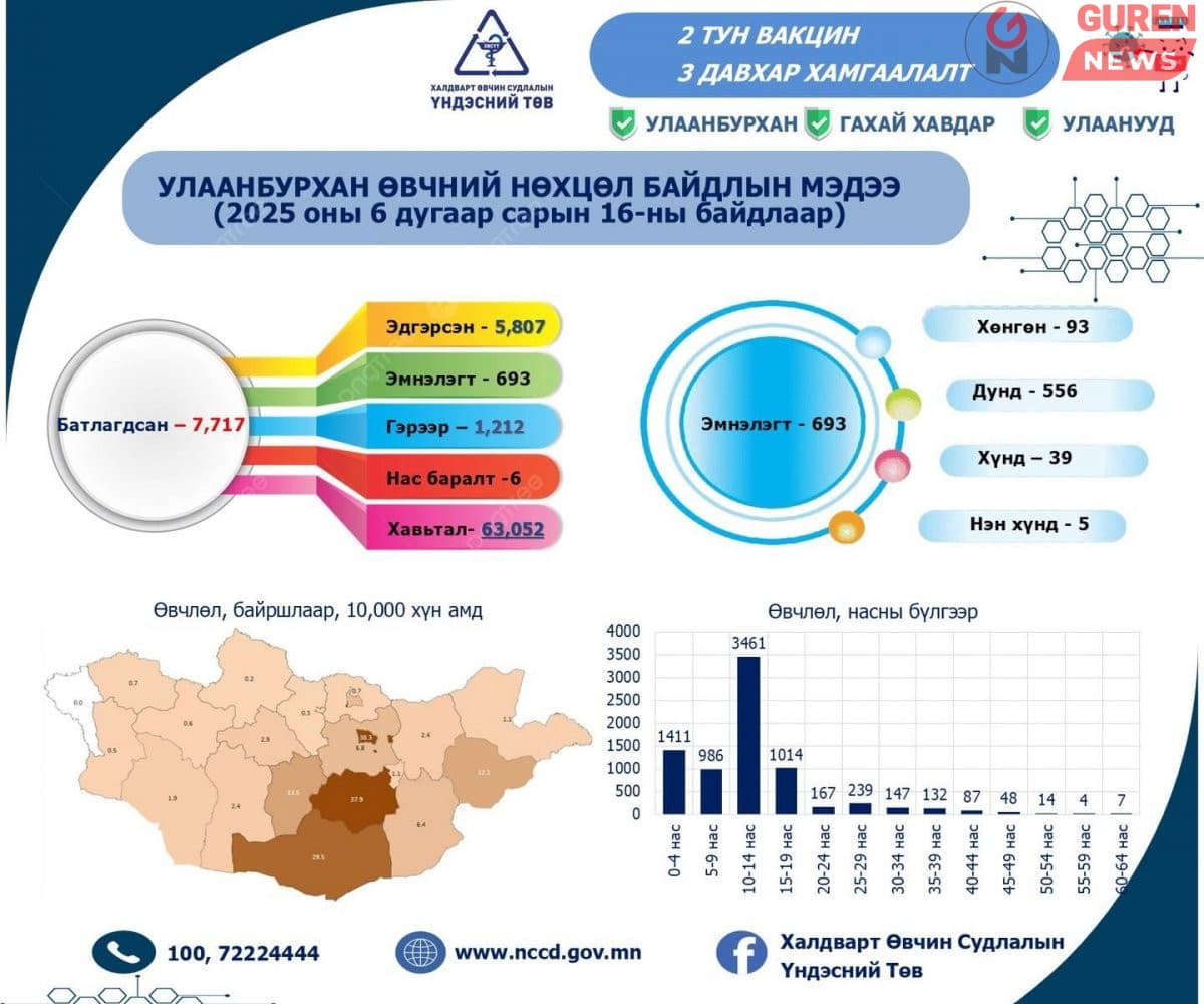 Улаанбурхан өвчний улмаас дахин нэг хүн нас баржээ