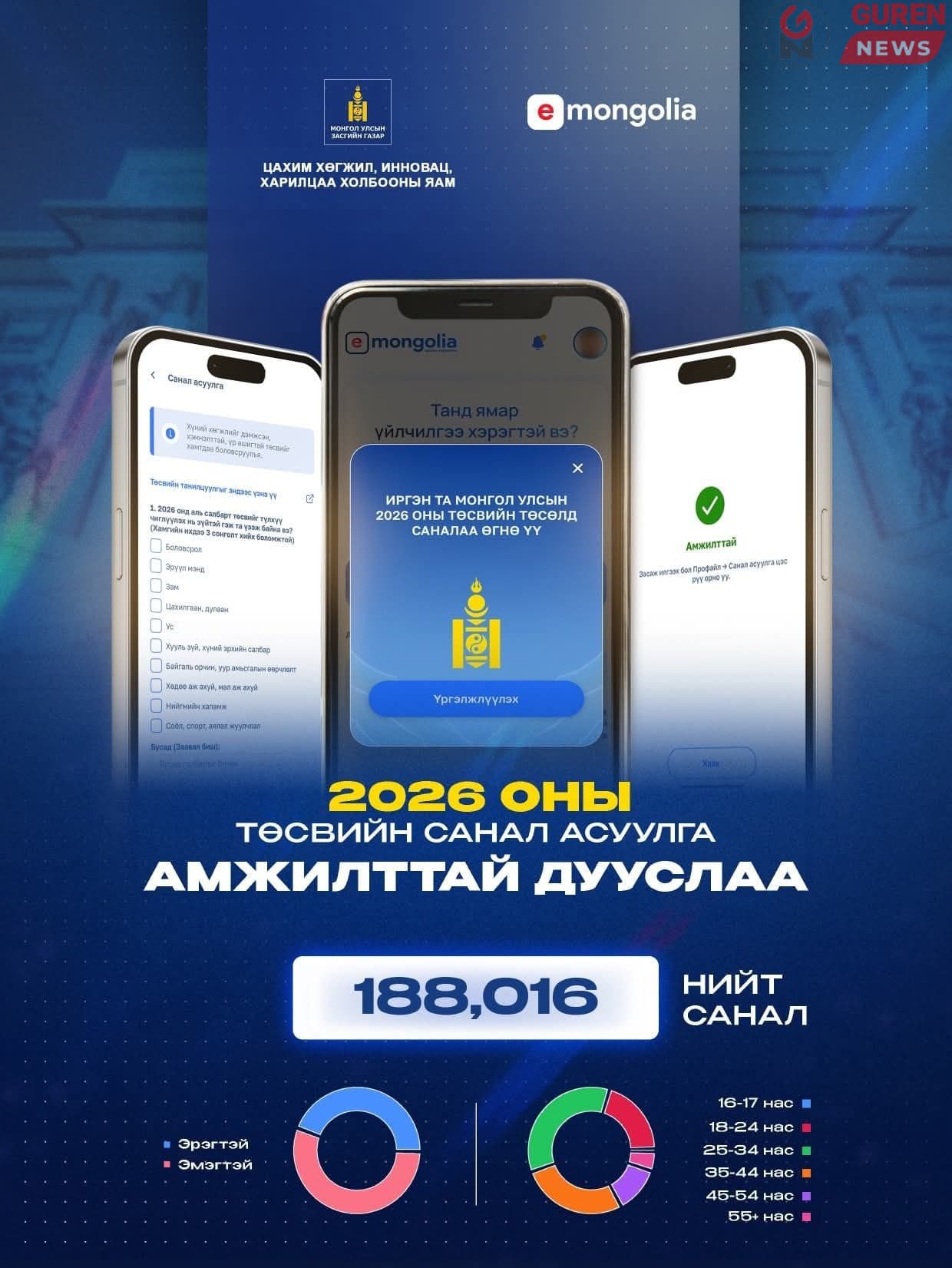 2026 оны улсын төсөвт цахимаар санал өгсөн иргэдийн 71 хувь нь 25-44 насныхан байна