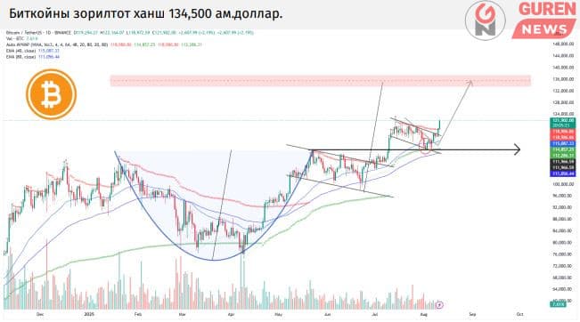 Хятадын экспорт өсөлт, АНУ-ын технологийн хувьцаа түүхэн дээд түвшинд хүрлээ