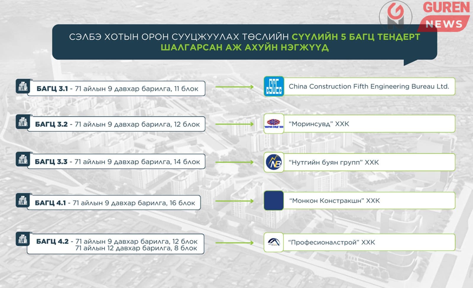 Сэлбэ хотын орон сууцжуулах төслийн сүүлийн тендерт 5 компани шалгарлаа