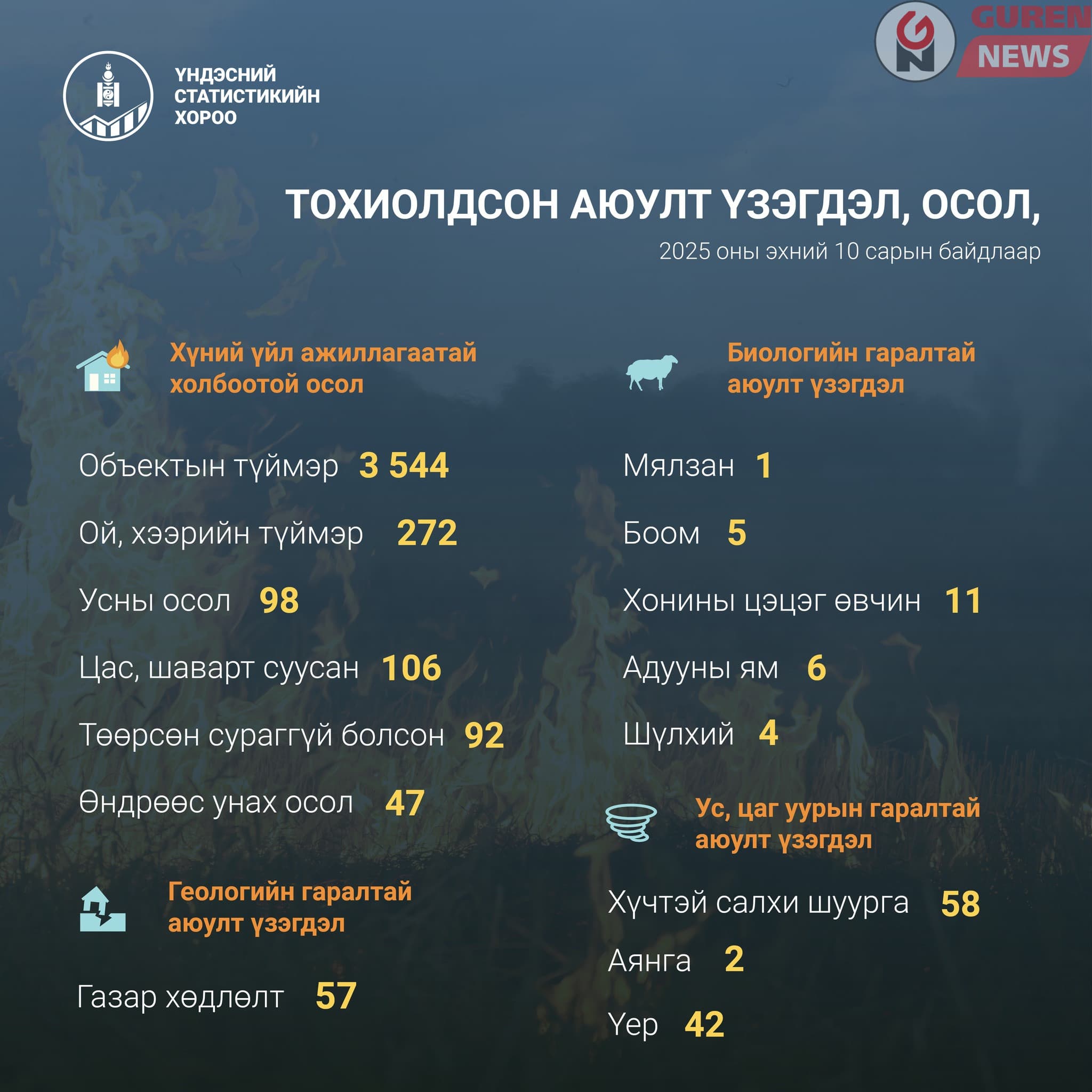 Аюулт үзэгдэл, ослын тохиолдол гурван хувиар өсжээ