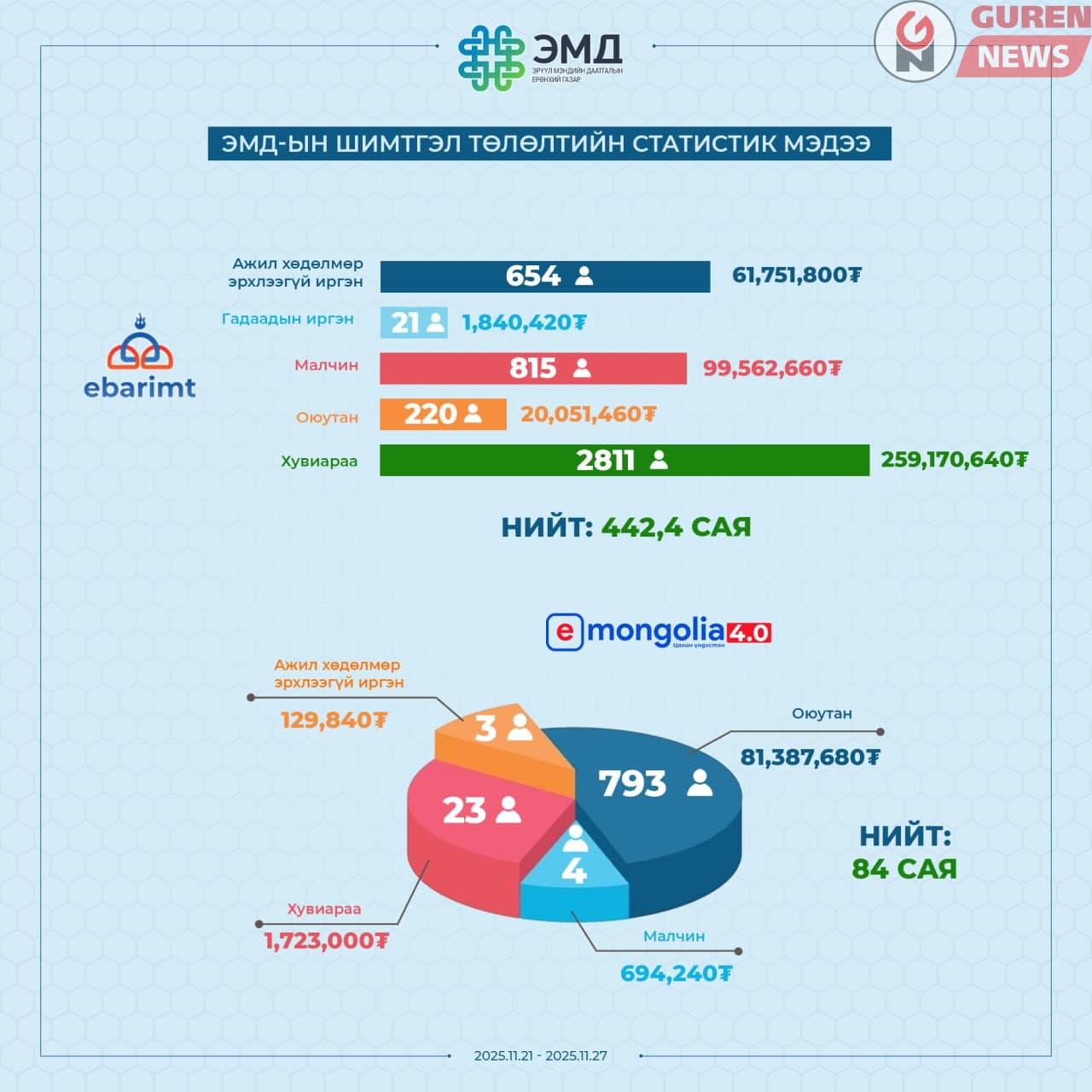 Өнгөрсөн 7 хоногт 4,502 иргэн И-баримт гар утасны аппликейшнээр ЭМД-ын шимтгэлээ төлжээ