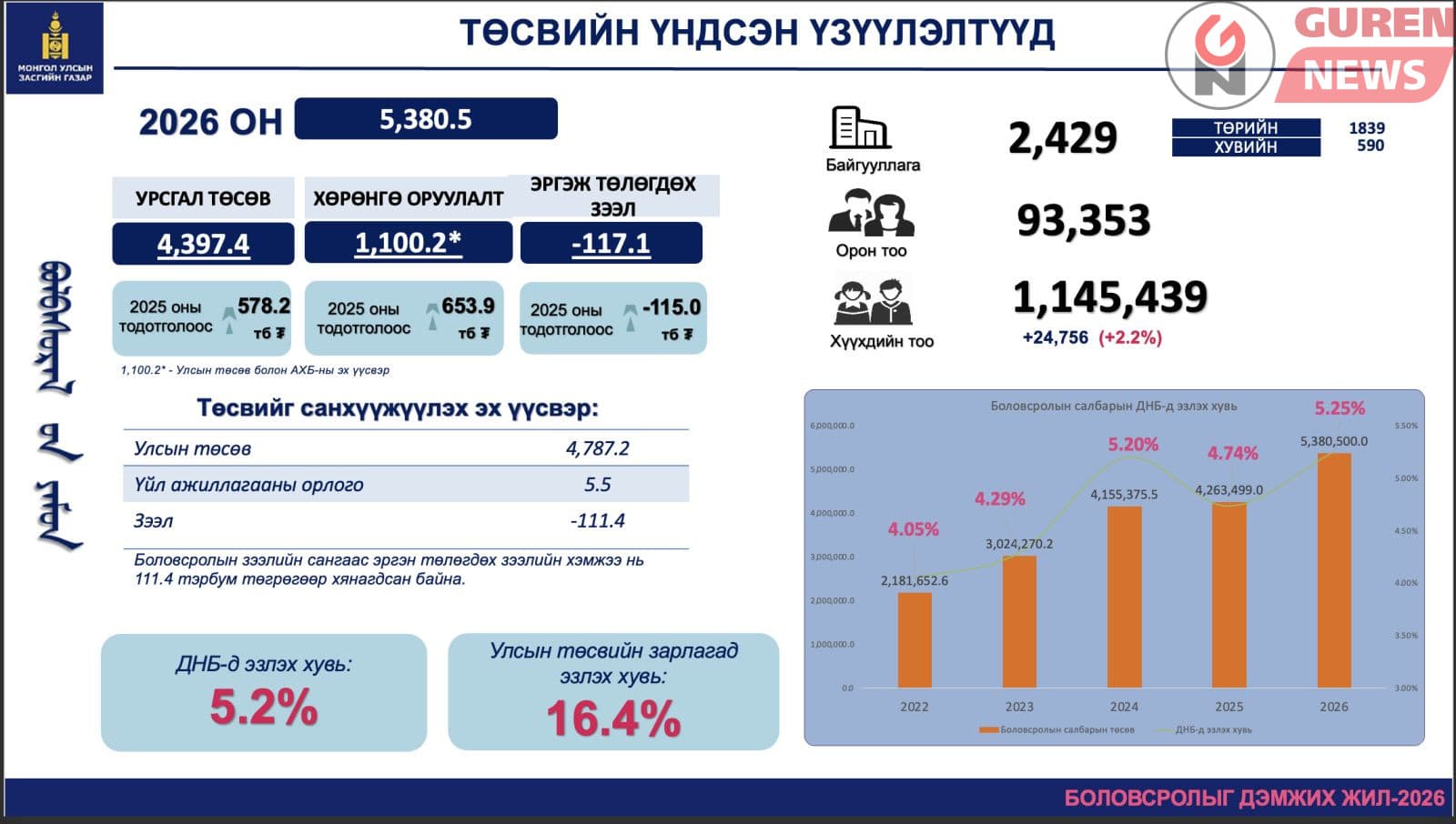 2026 оны Монгол улсын нэгдсэн төсөв батлагдлаа