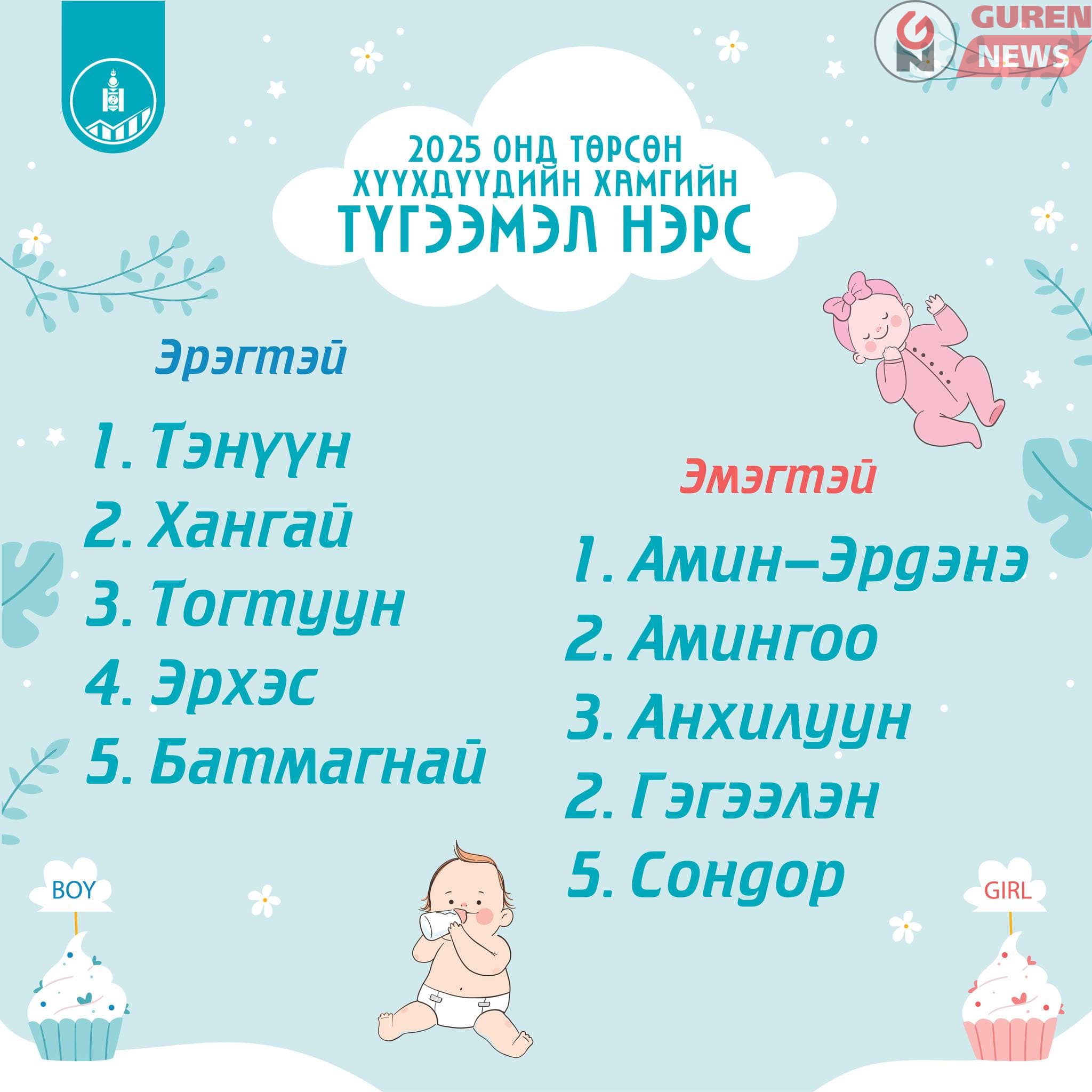 Статистик: Монгол Улсад 2025 онд төрсөн хүүхдүүдийн хамгийн түгээмэл нэрс