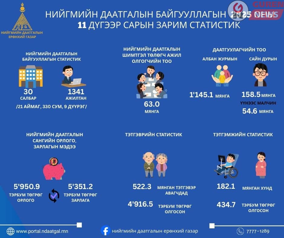 Нийгмийн даатгалын сан өнгөрсөн сард 5.950.9 тэрбум төгрөгийн орлоготой ажиллажээ