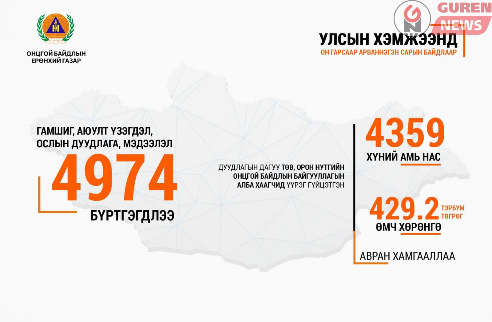 ОБЕГ: Алба хаагчид 4359 хүний амь нас, 429.2 тэрбум төгрөгийн өмч хөрөнгийг авран хамгааллаа