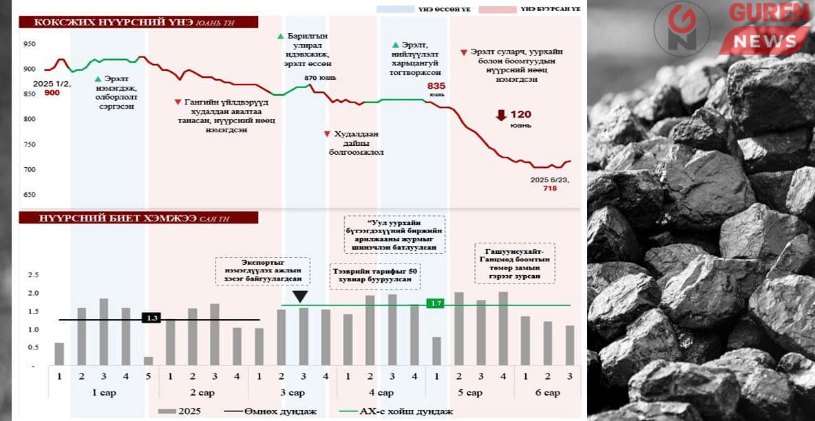 Гашуунсухайтын нээлтээс хойш нүүрсний үнэ “гэрлийн хурд”-аар унаж байна