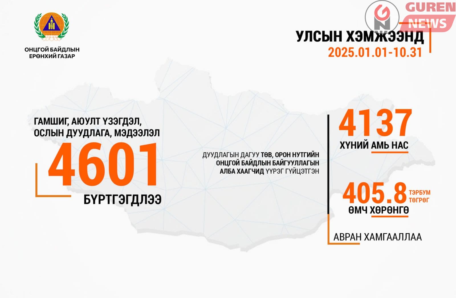 Онцгой байдлын алба хаагчид 4137 хүний амь нас, 405.8 тэрбум төгрөгийн өмч хөрөнгийг авран хамгааллаа
