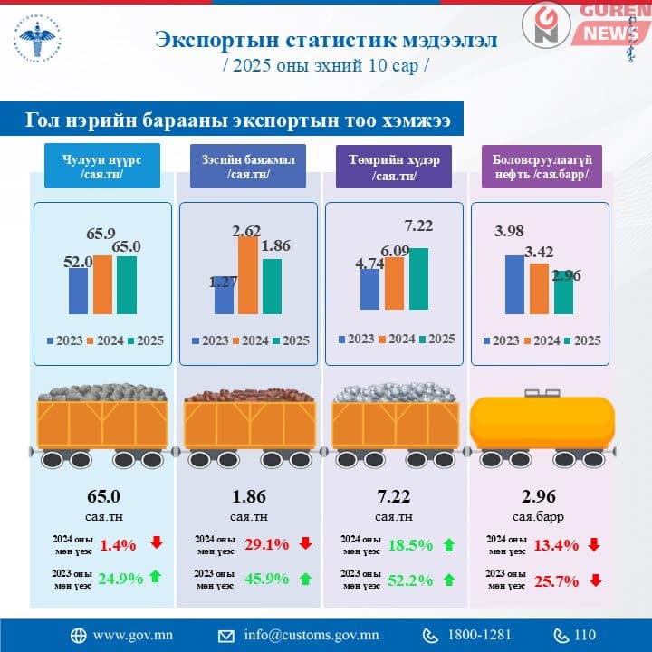 Чулуун нүүрсний экспорт буурчээ